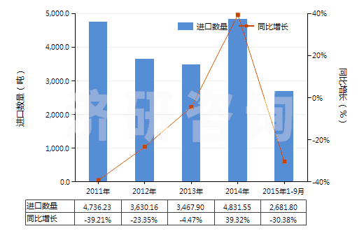 2011-2015年9月中國尼龍等聚酰胺其他變形紗線（單紗細度＞50特）(HS54023290)進口量及增速統(tǒng)計